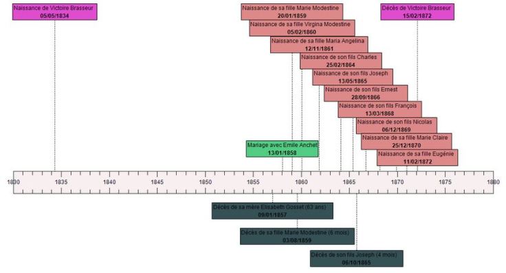 chronologie_Victoire_Brasseur