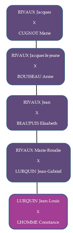 famille_Rivaux