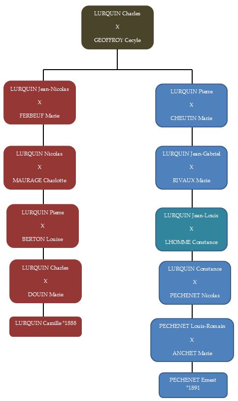 Relations_LurquinPechenet