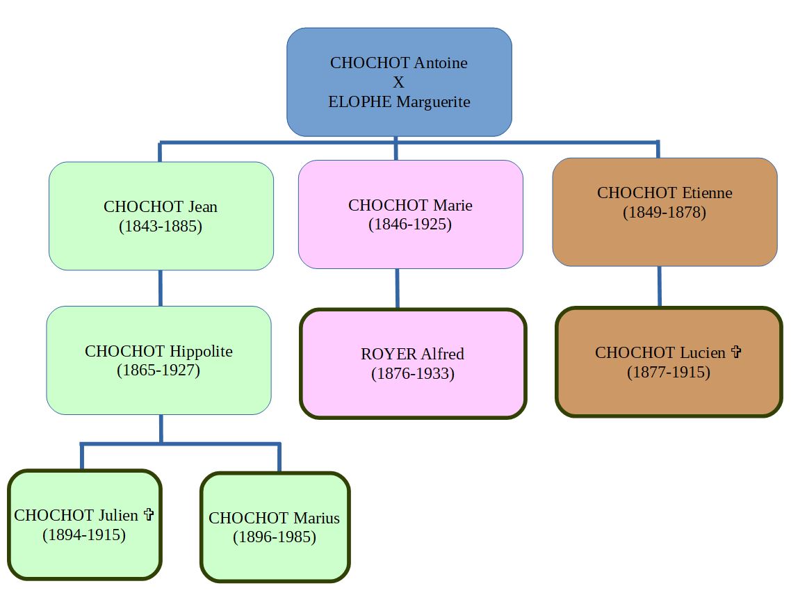 C – Chochot : destins croisés des cousins de mon arrière-grand-père ...